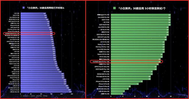 挑战骁龙8至尊版处理器差距已揭晓！球王会体育麒麟9020性能测试：(图3)