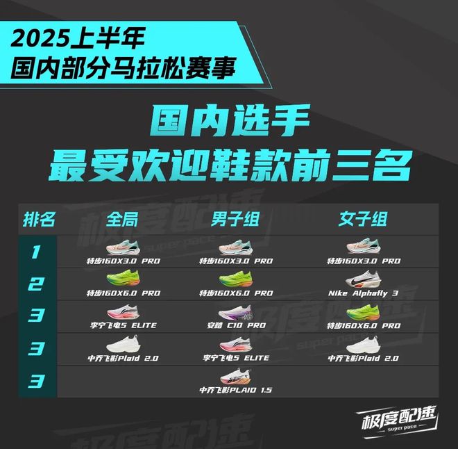 X 30pro历史最低价来了！仅699元！特步冠军跑鞋160(图3)